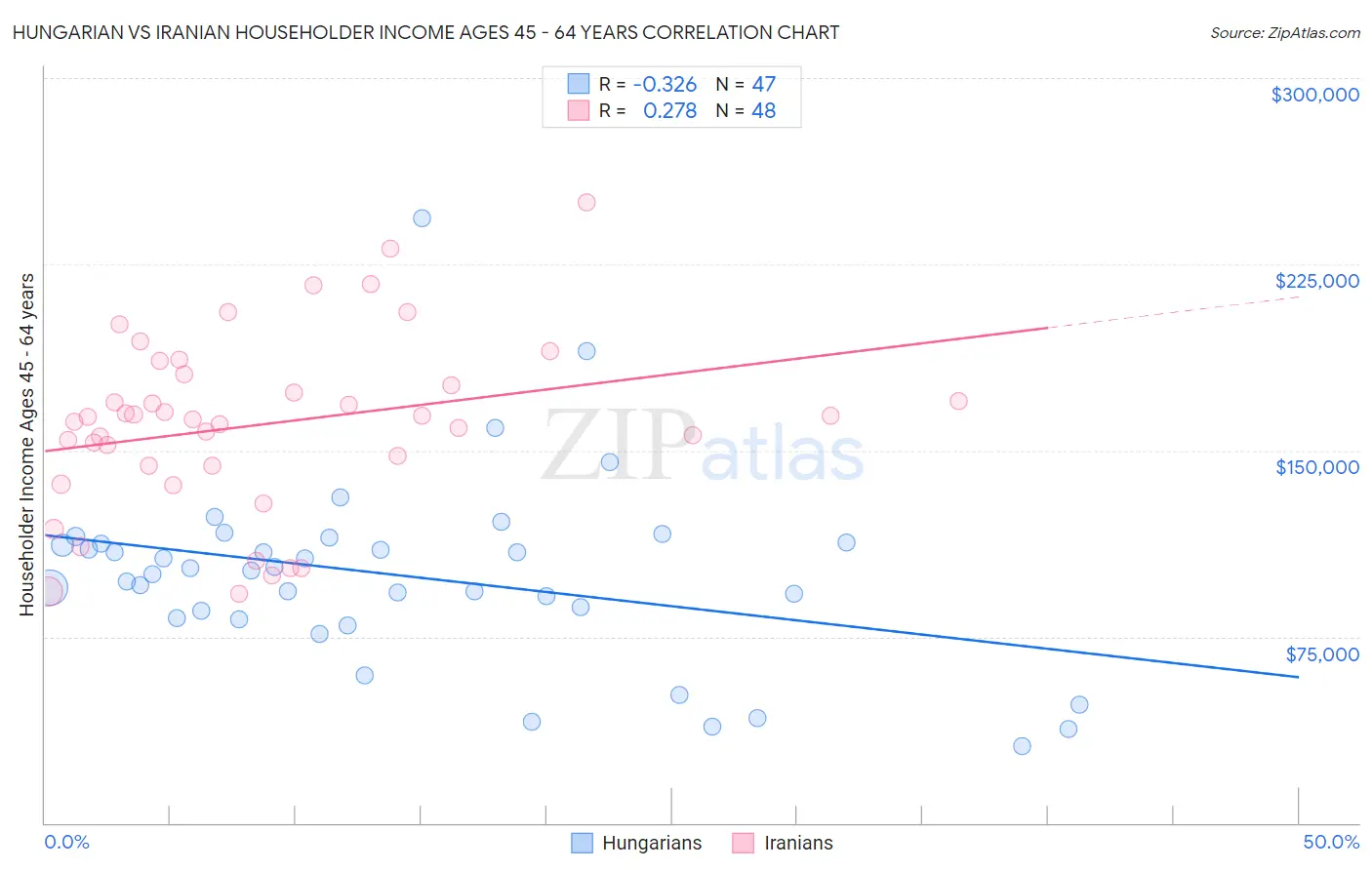 Hungarian vs Iranian Householder Income Ages 45 - 64 years