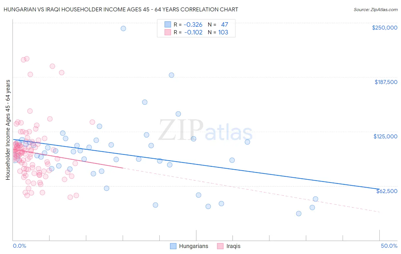 Hungarian vs Iraqi Householder Income Ages 45 - 64 years