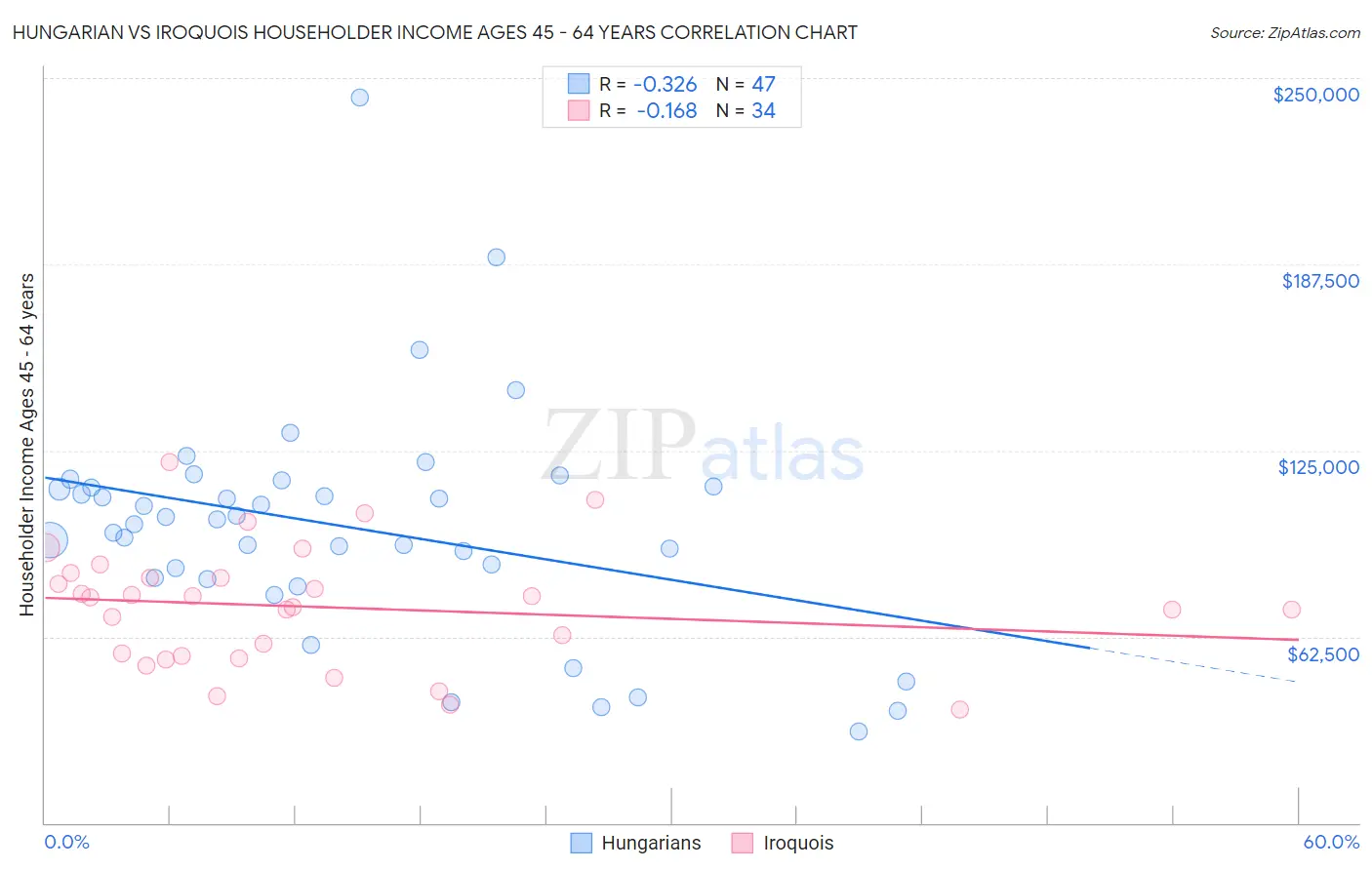 Hungarian vs Iroquois Householder Income Ages 45 - 64 years
