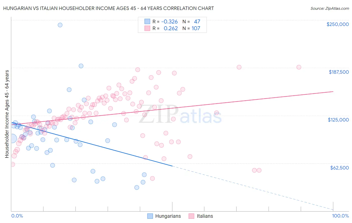 Hungarian vs Italian Householder Income Ages 45 - 64 years