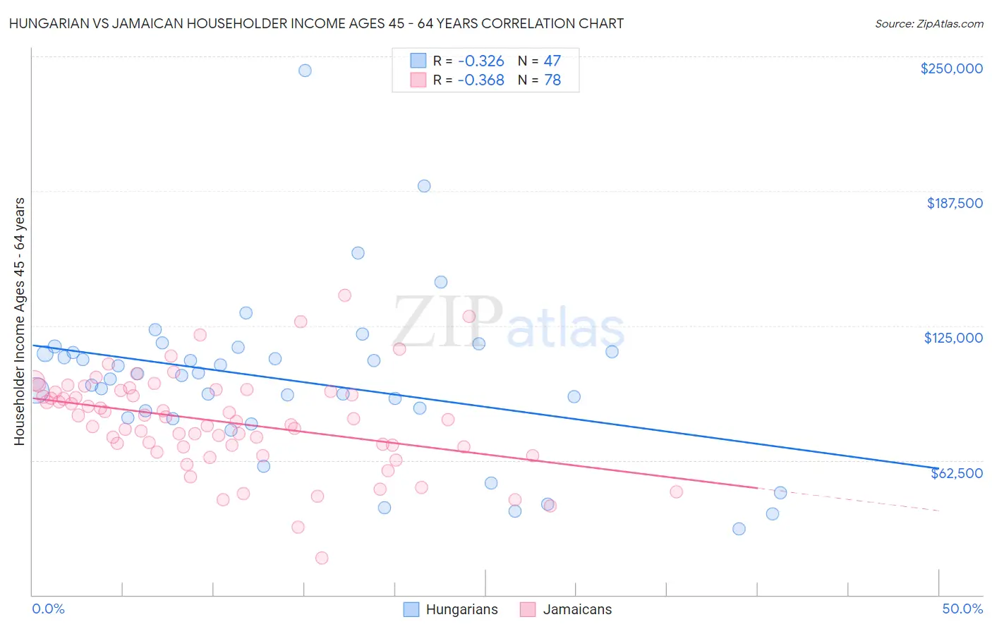 Hungarian vs Jamaican Householder Income Ages 45 - 64 years