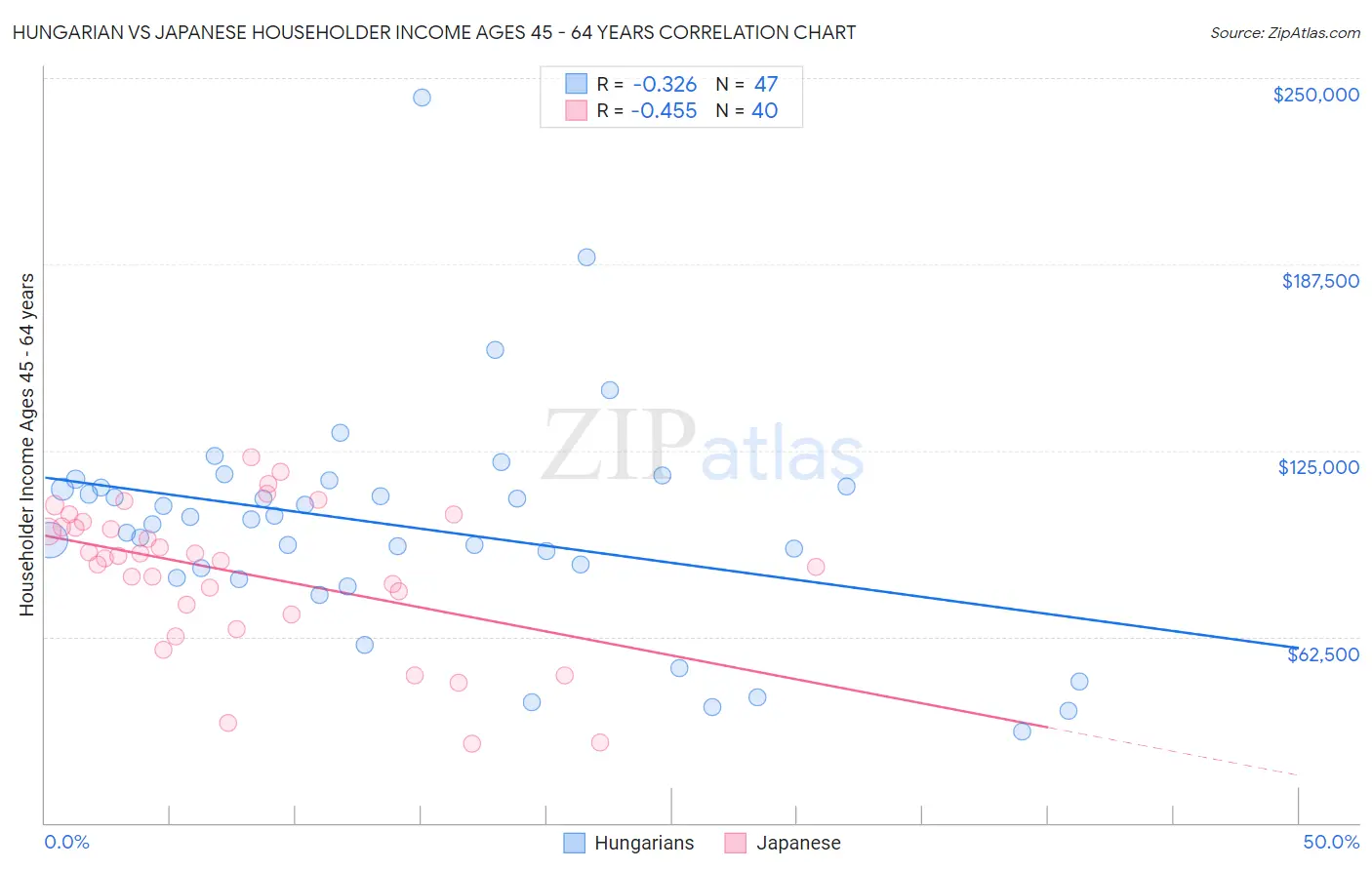 Hungarian vs Japanese Householder Income Ages 45 - 64 years