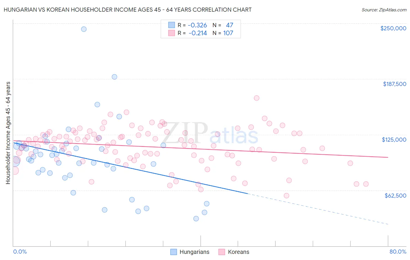 Hungarian vs Korean Householder Income Ages 45 - 64 years