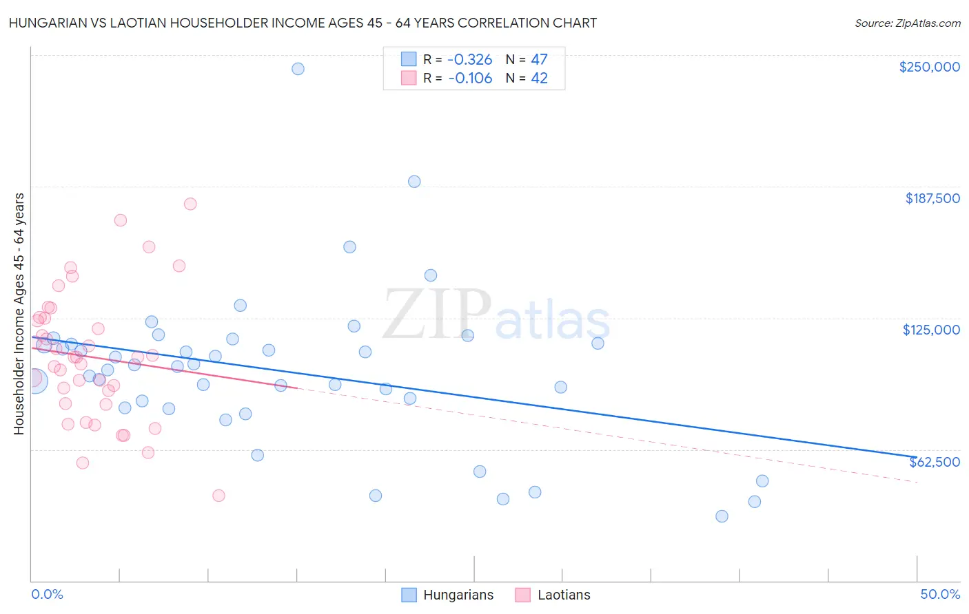 Hungarian vs Laotian Householder Income Ages 45 - 64 years