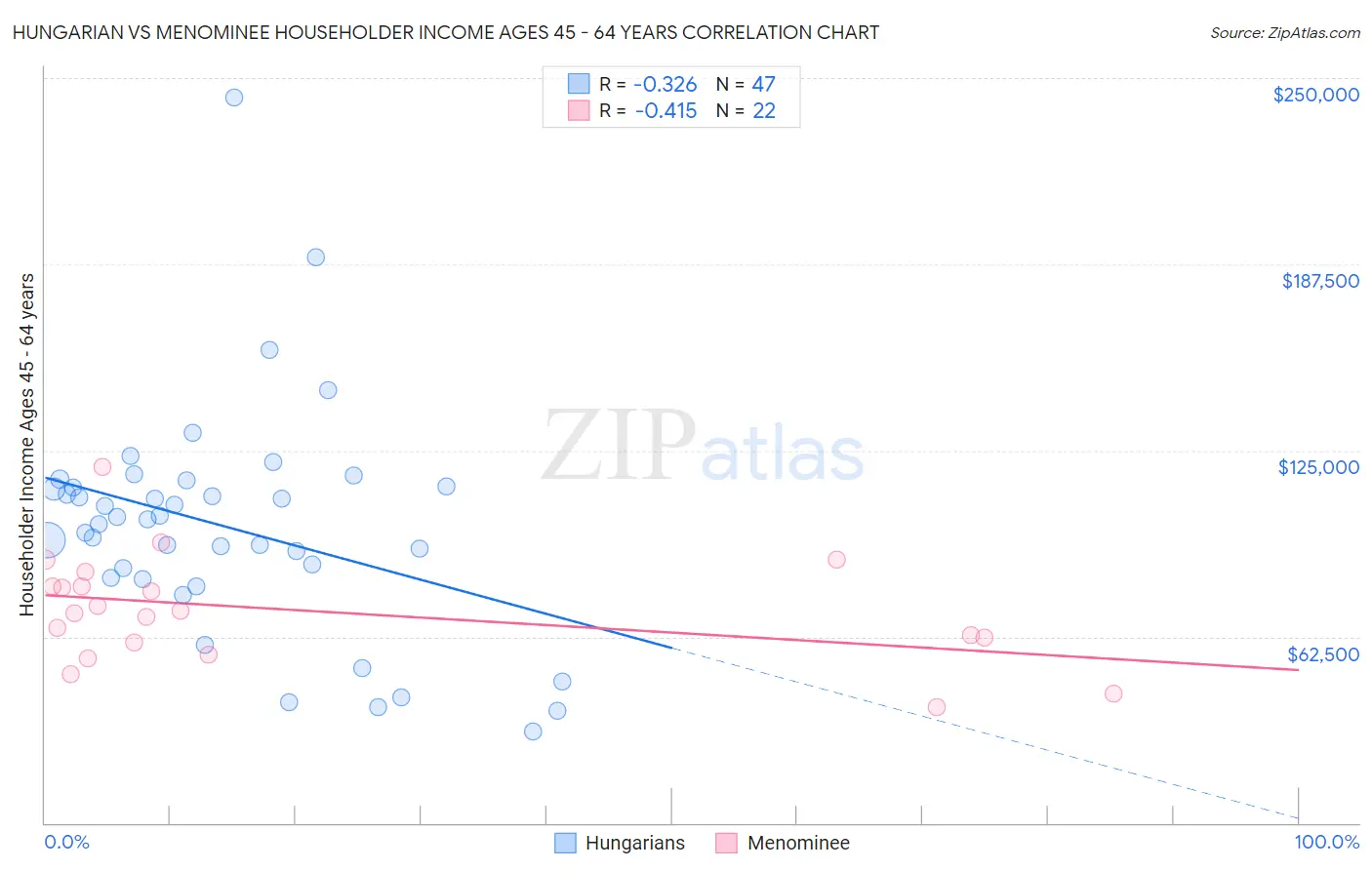 Hungarian vs Menominee Householder Income Ages 45 - 64 years