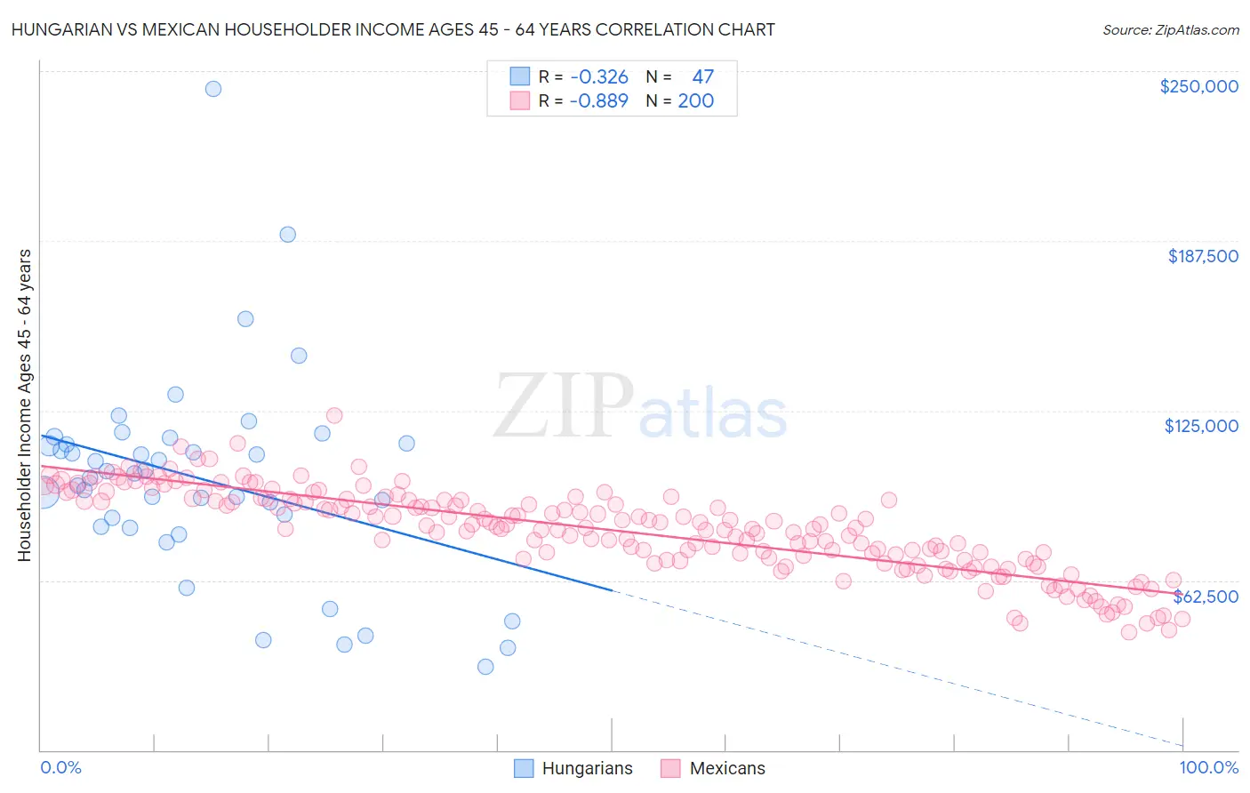 Hungarian vs Mexican Householder Income Ages 45 - 64 years