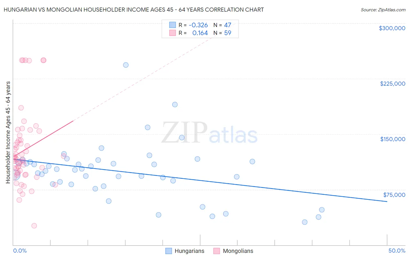 Hungarian vs Mongolian Householder Income Ages 45 - 64 years