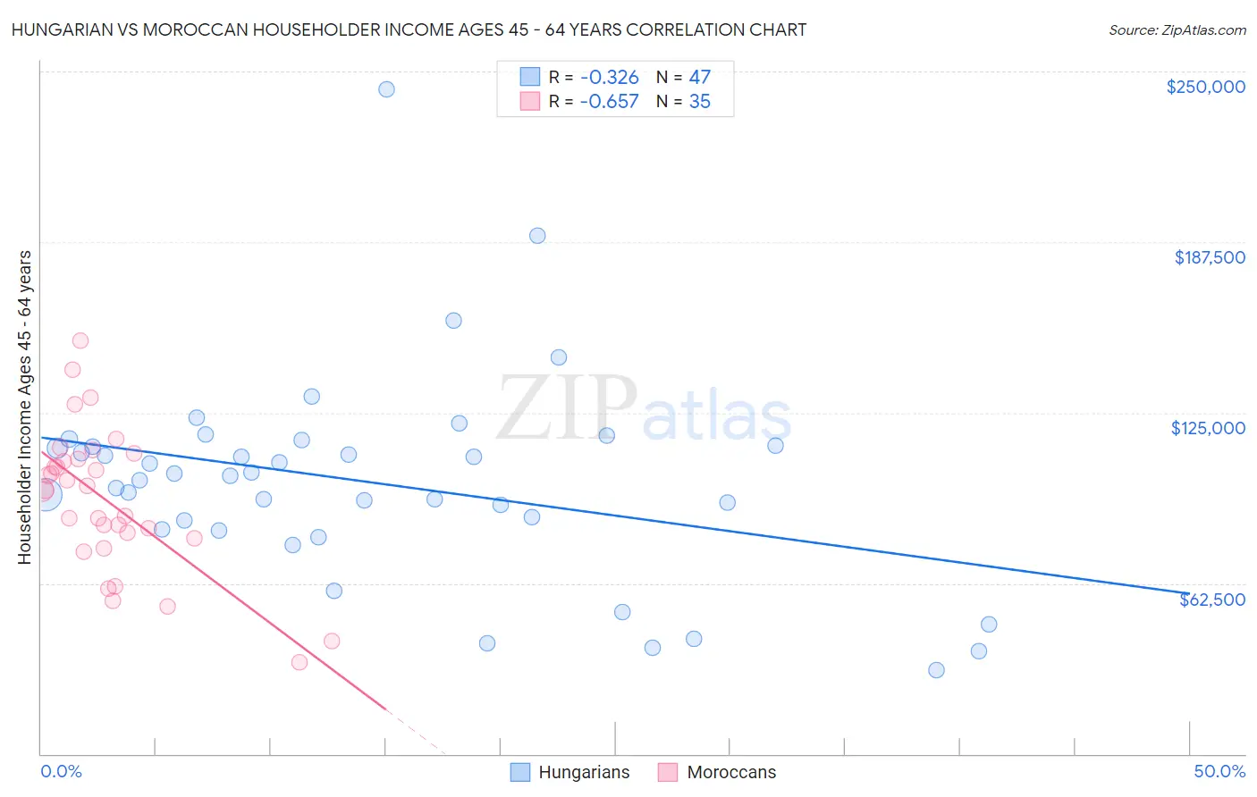 Hungarian vs Moroccan Householder Income Ages 45 - 64 years