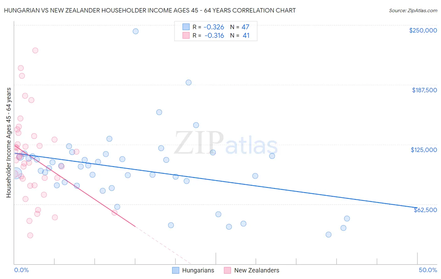 Hungarian vs New Zealander Householder Income Ages 45 - 64 years