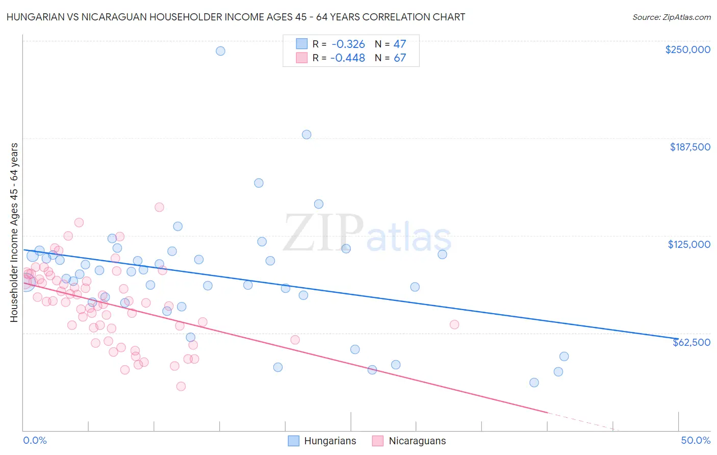 Hungarian vs Nicaraguan Householder Income Ages 45 - 64 years