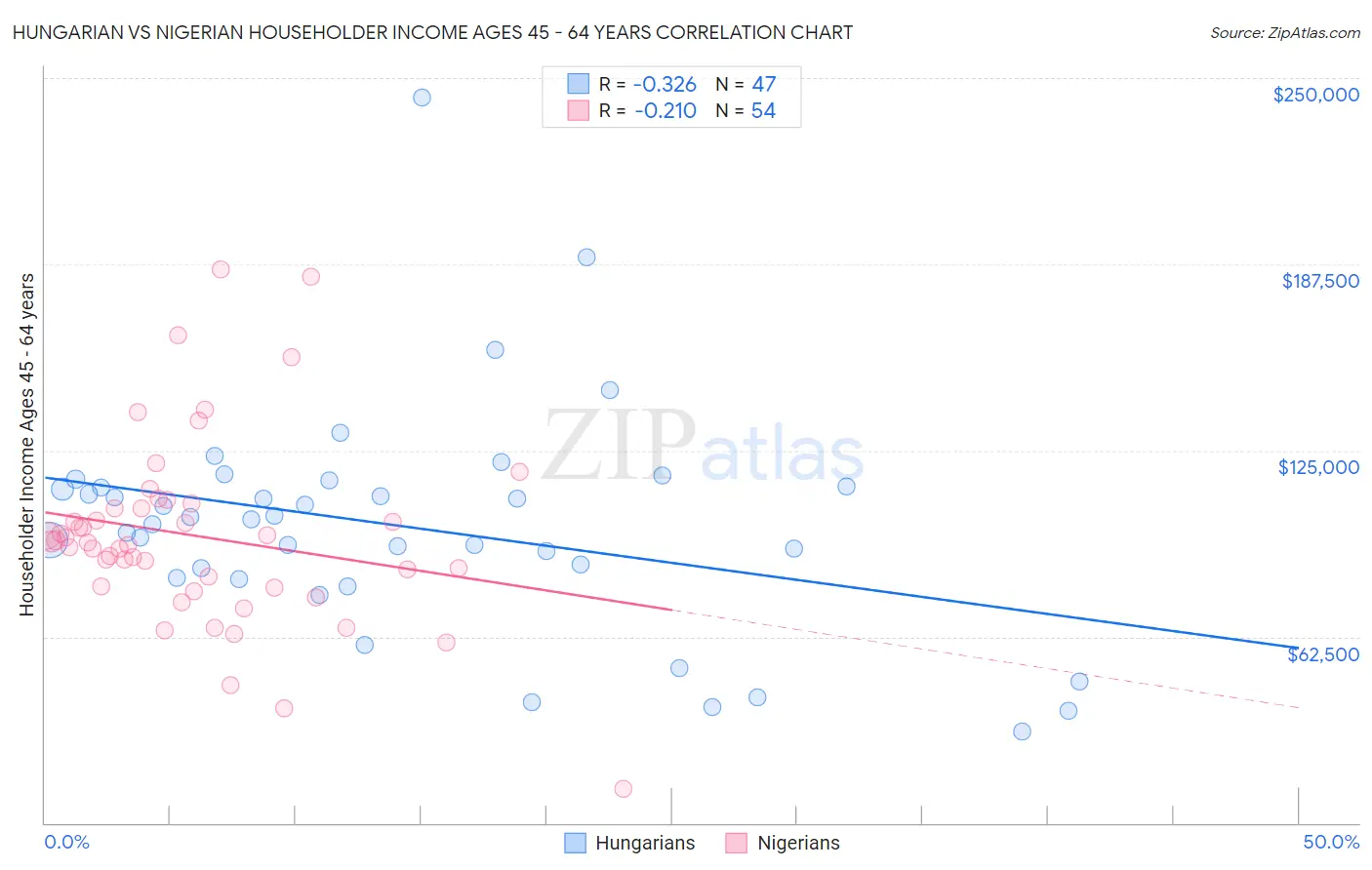 Hungarian vs Nigerian Householder Income Ages 45 - 64 years