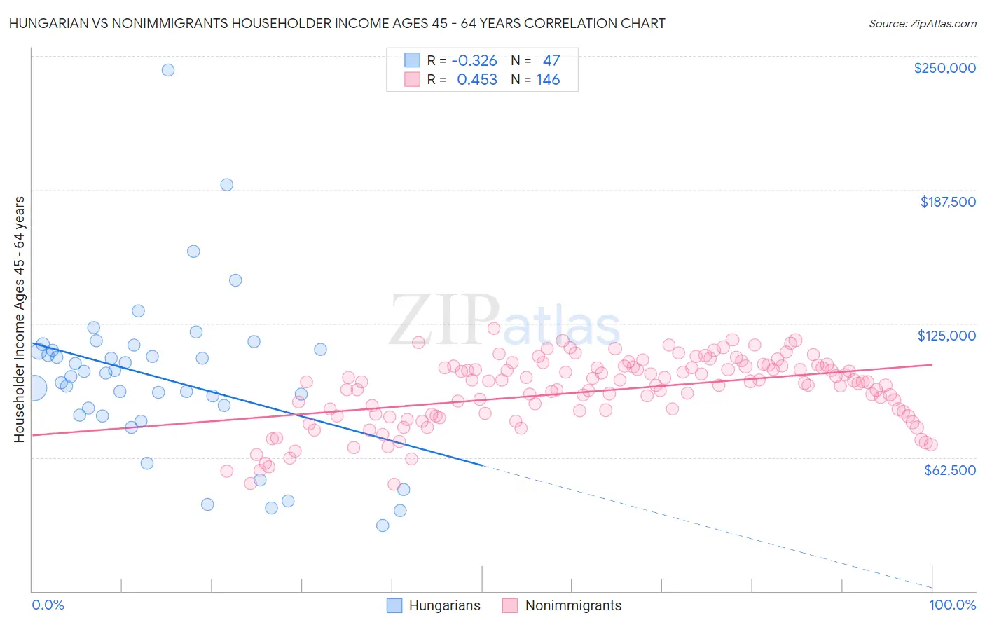 Hungarian vs Nonimmigrants Householder Income Ages 45 - 64 years