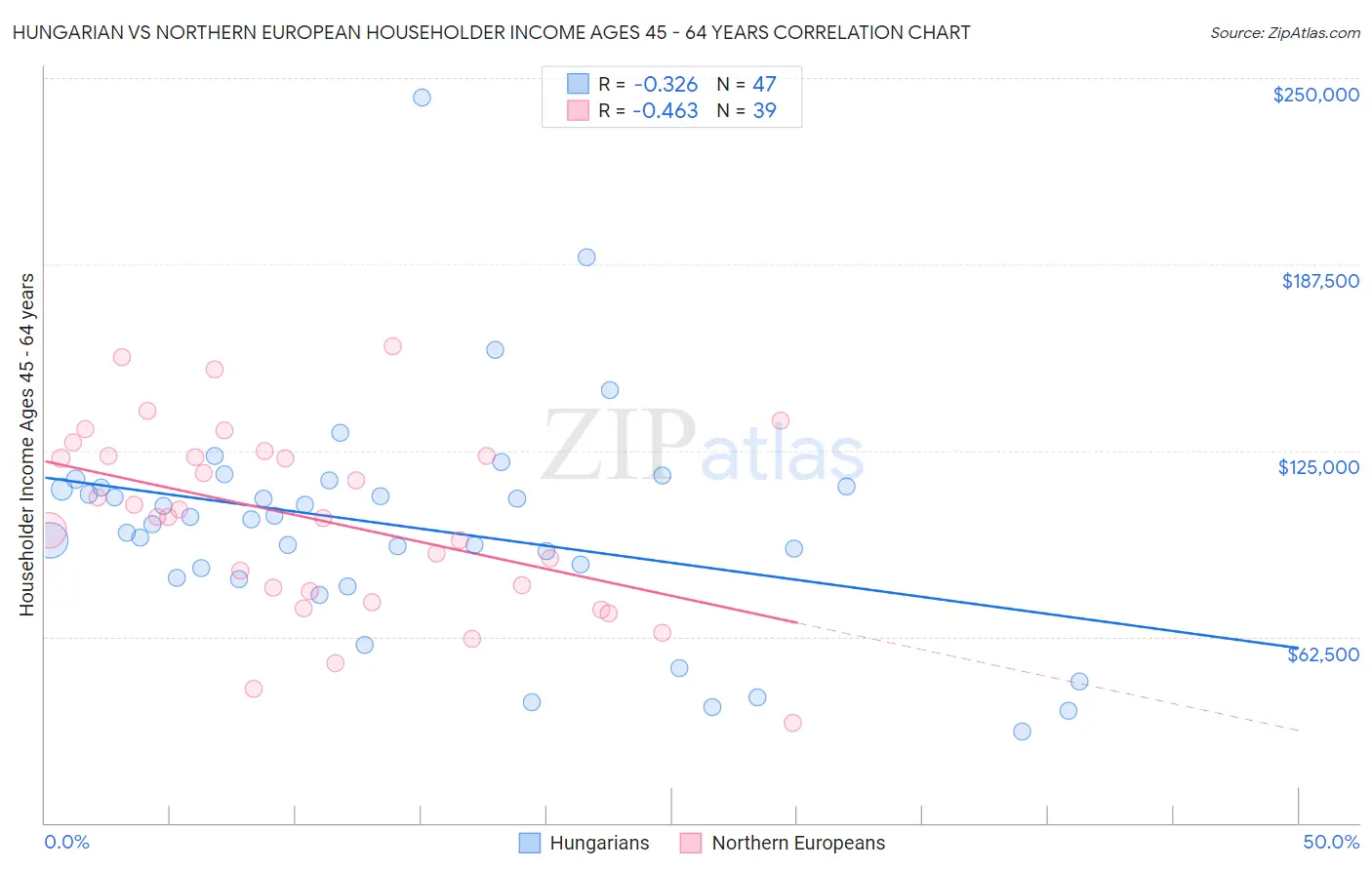 Hungarian vs Northern European Householder Income Ages 45 - 64 years