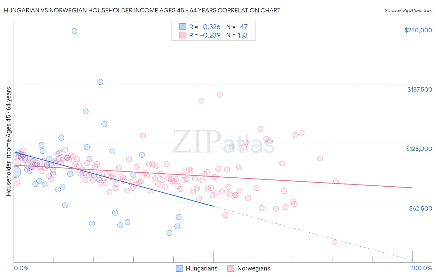 Hungarian vs Norwegian Householder Income Ages 45 - 64 years