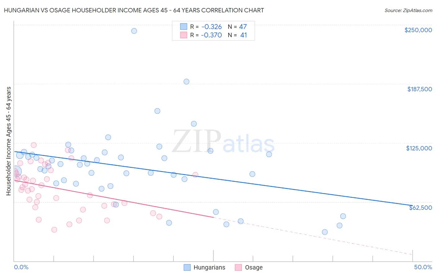 Hungarian vs Osage Householder Income Ages 45 - 64 years