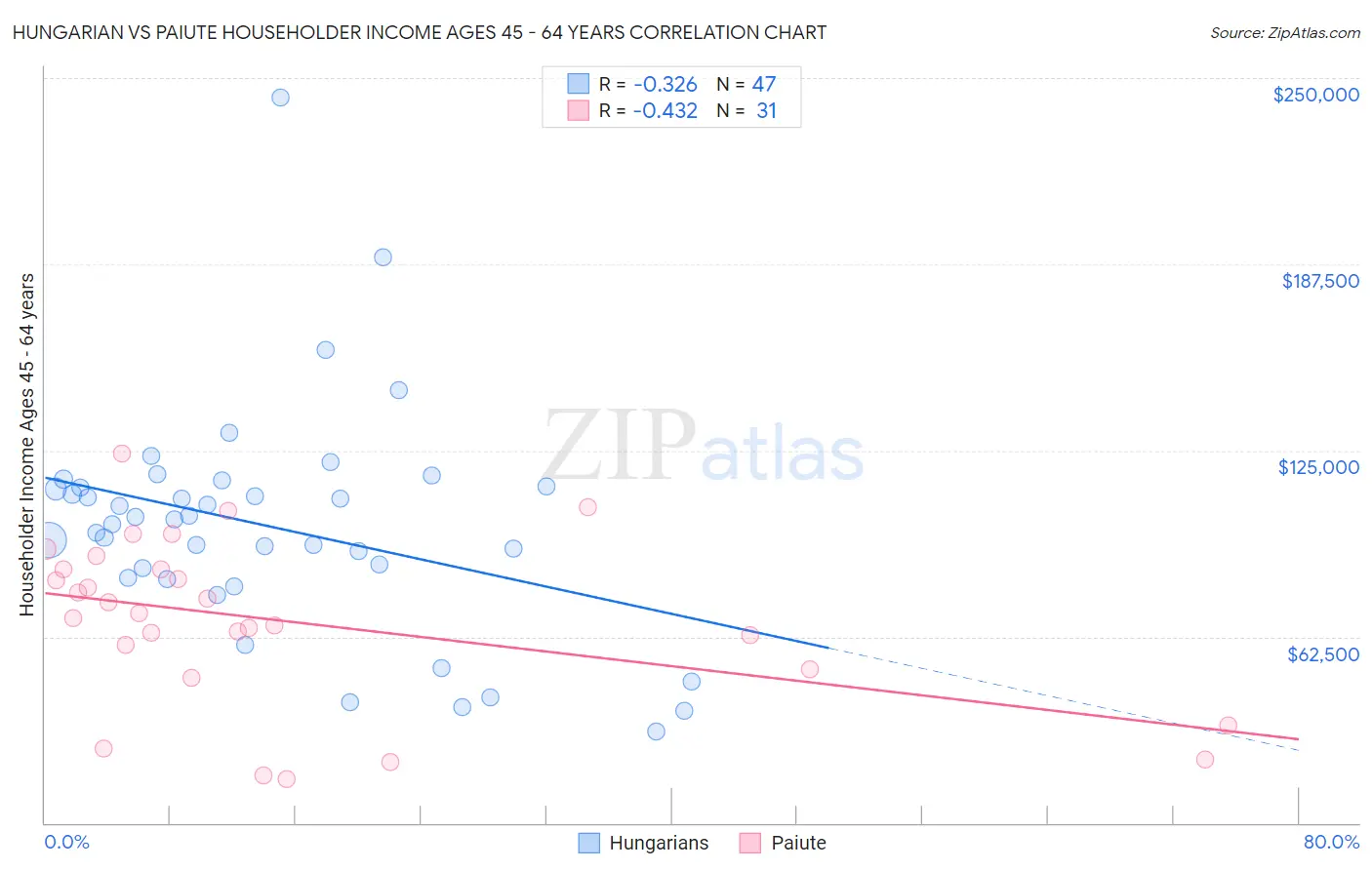 Hungarian vs Paiute Householder Income Ages 45 - 64 years