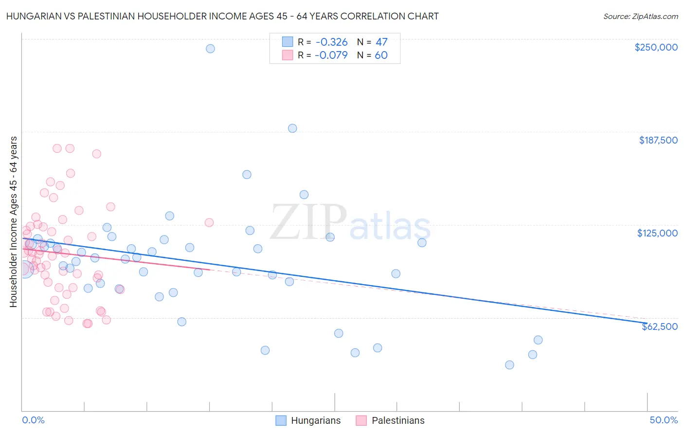 Hungarian vs Palestinian Householder Income Ages 45 - 64 years