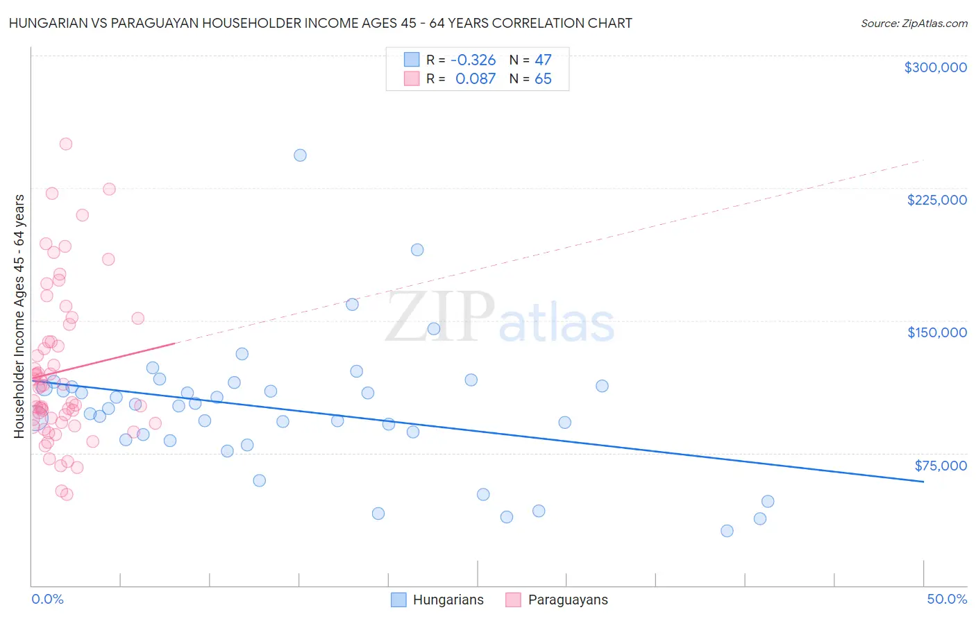 Hungarian vs Paraguayan Householder Income Ages 45 - 64 years