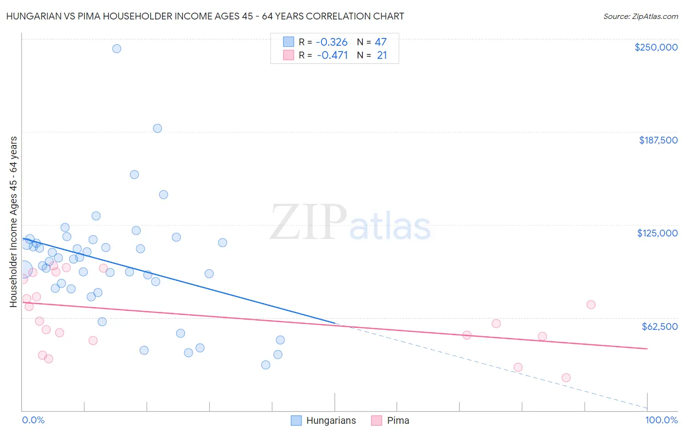Hungarian vs Pima Householder Income Ages 45 - 64 years