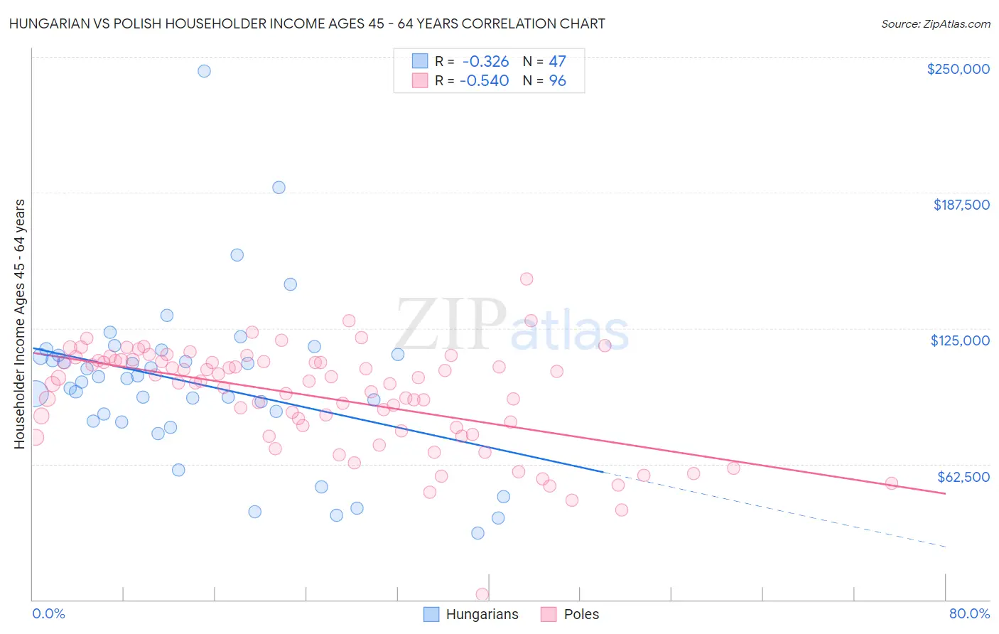 Hungarian vs Polish Householder Income Ages 45 - 64 years