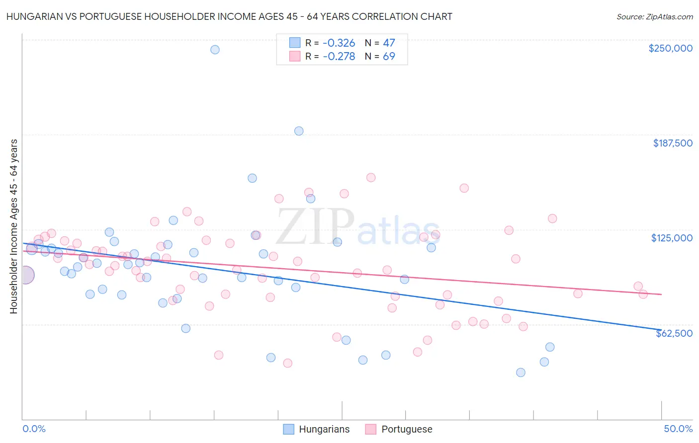 Hungarian vs Portuguese Householder Income Ages 45 - 64 years