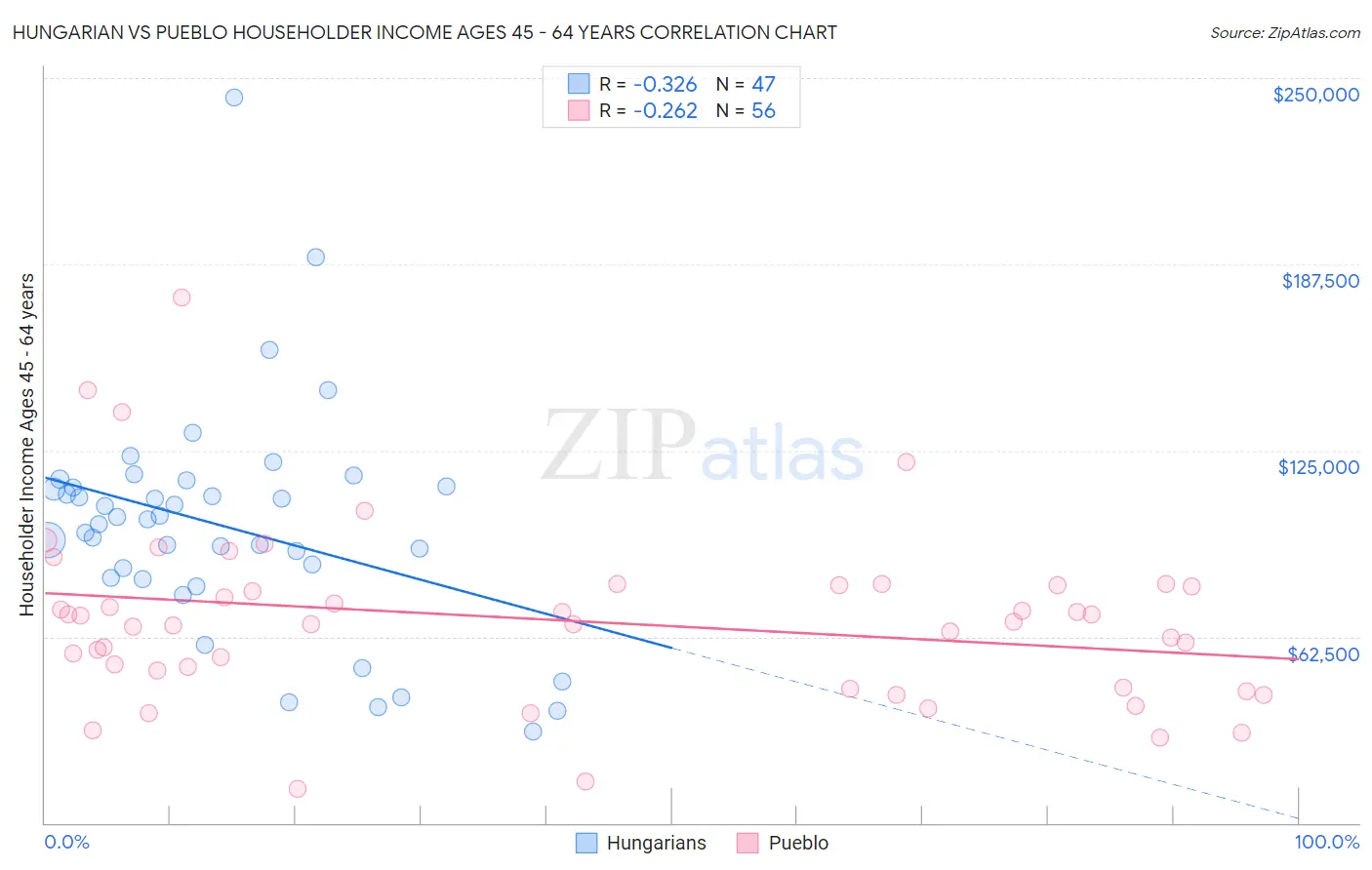 Hungarian vs Pueblo Householder Income Ages 45 - 64 years