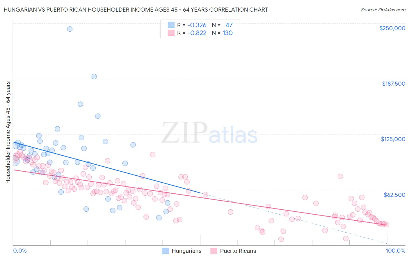 Hungarian vs Puerto Rican Householder Income Ages 45 - 64 years