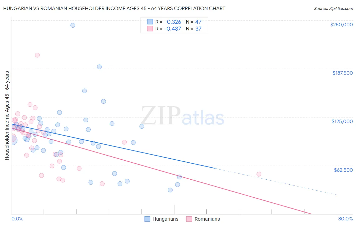 Hungarian vs Romanian Householder Income Ages 45 - 64 years