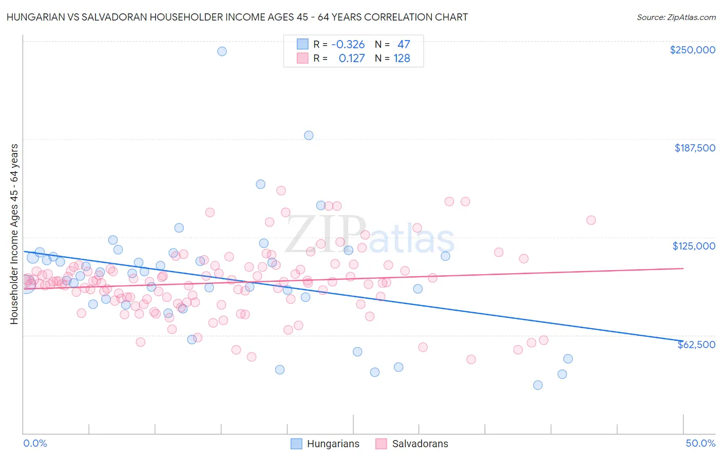 Hungarian vs Salvadoran Householder Income Ages 45 - 64 years