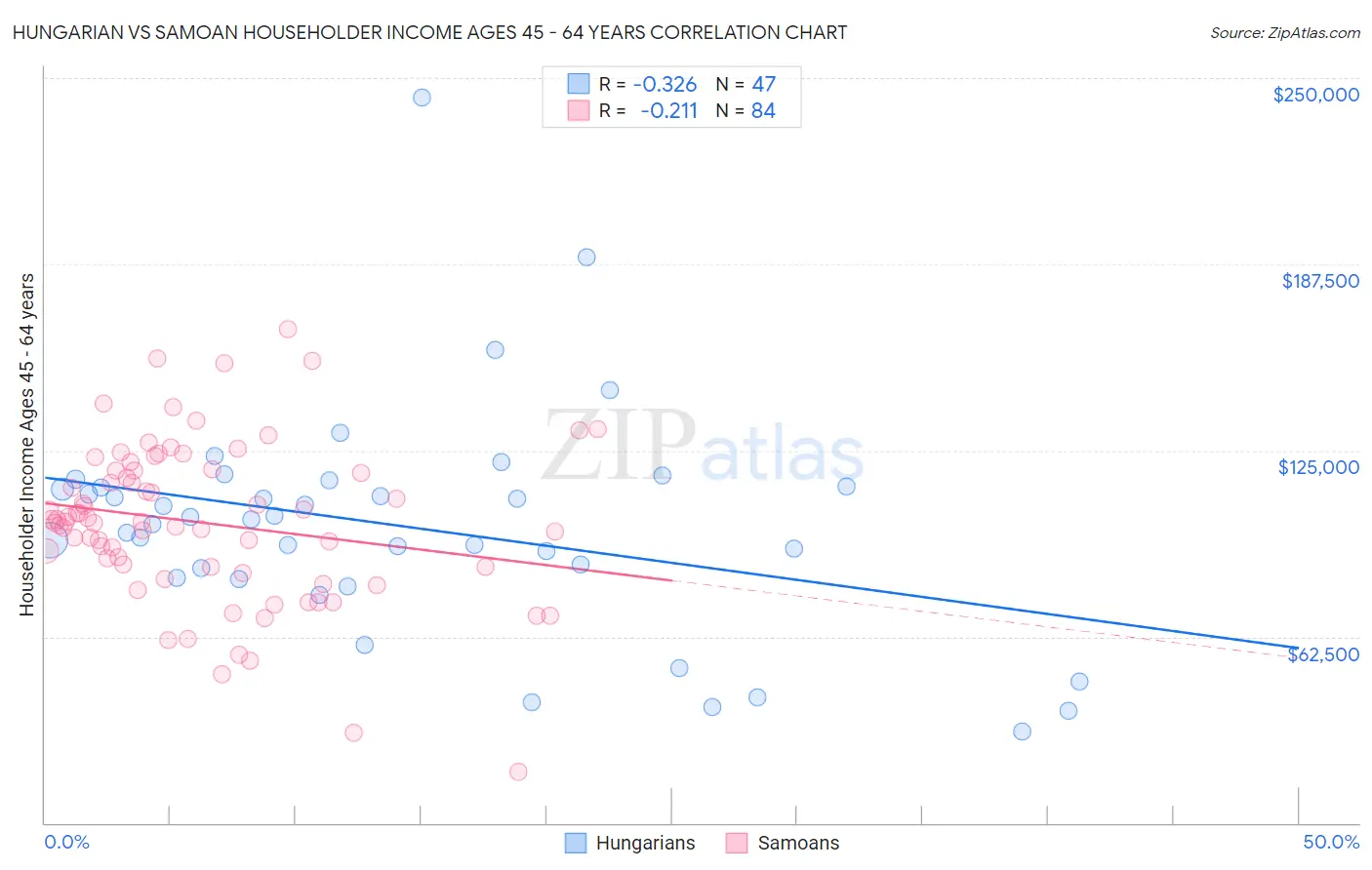Hungarian vs Samoan Householder Income Ages 45 - 64 years