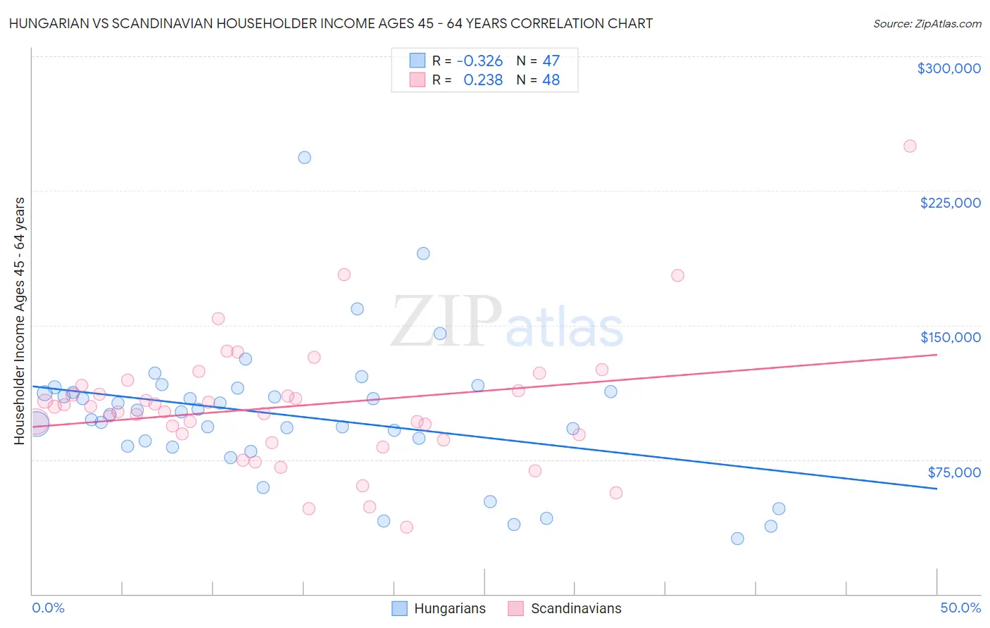 Hungarian vs Scandinavian Householder Income Ages 45 - 64 years