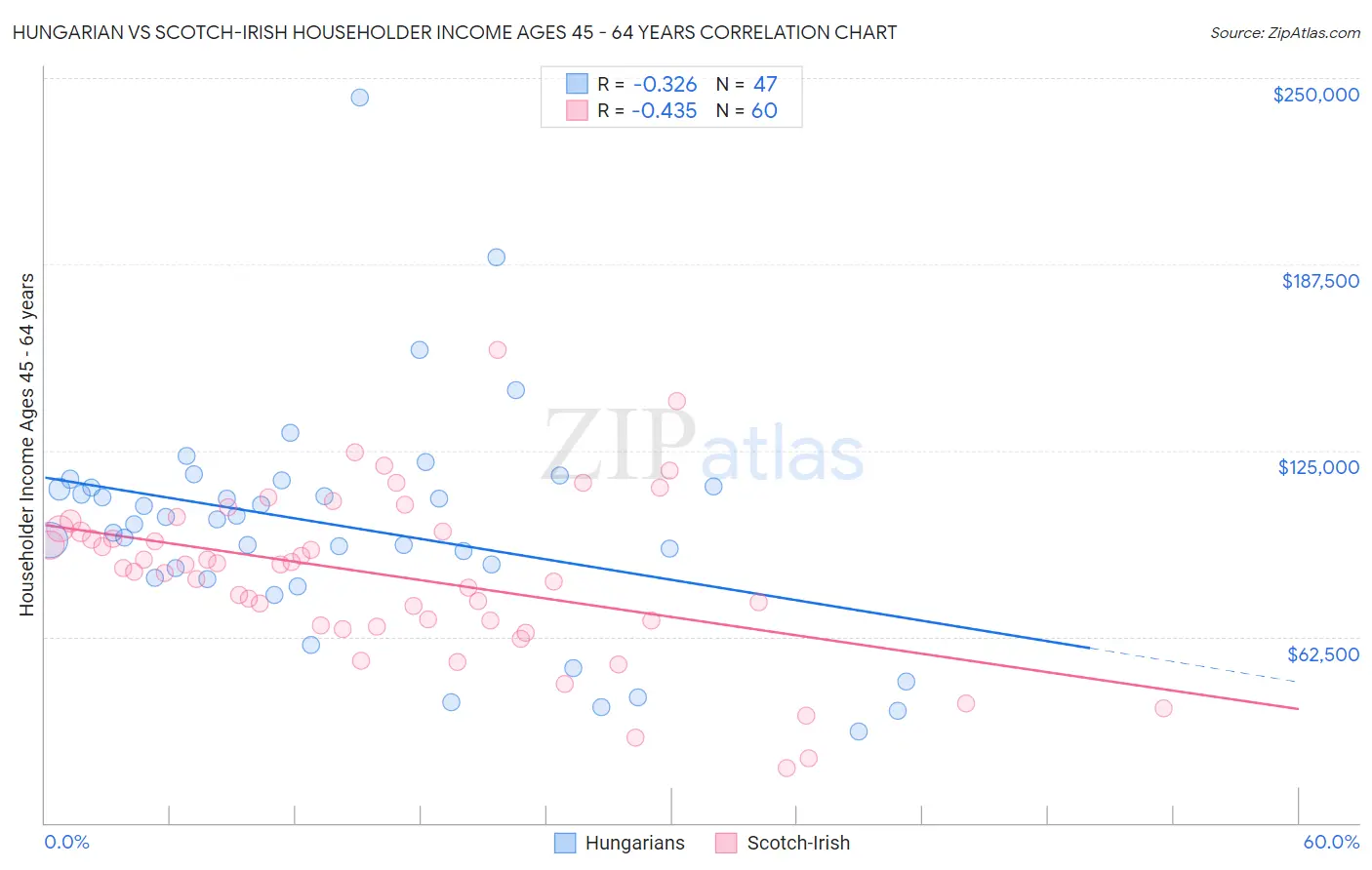 Hungarian vs Scotch-Irish Householder Income Ages 45 - 64 years