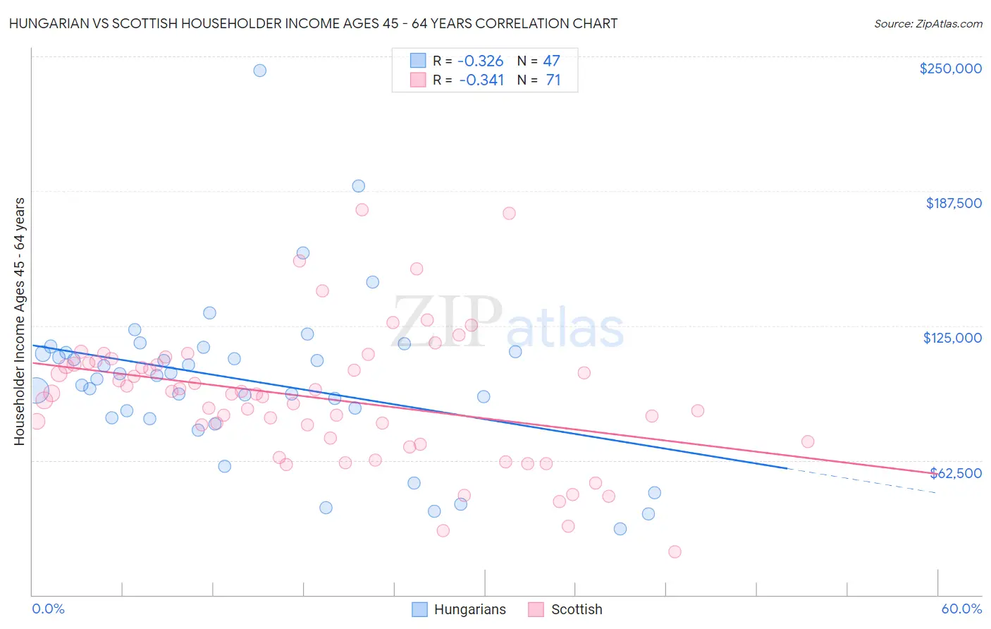 Hungarian vs Scottish Householder Income Ages 45 - 64 years