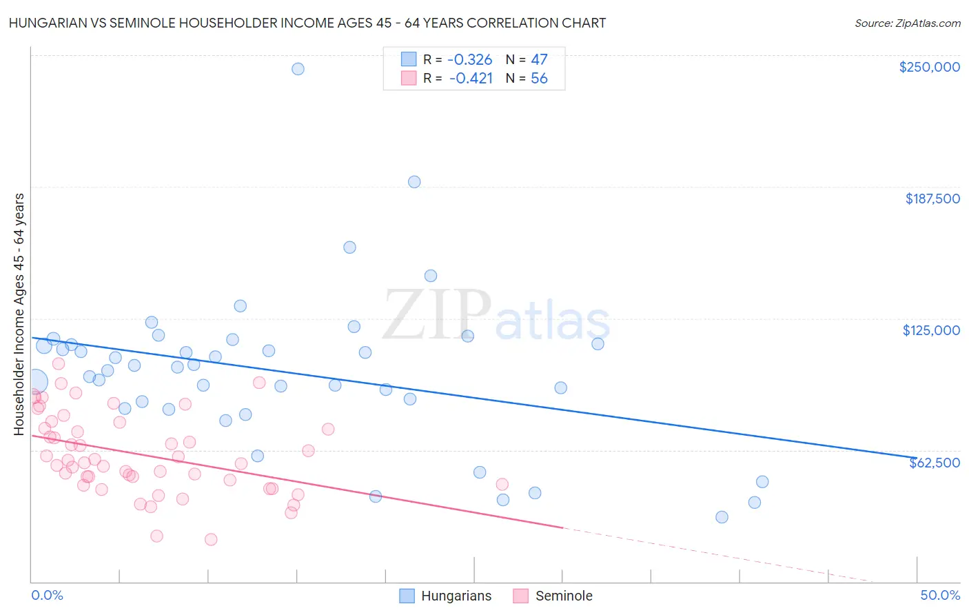 Hungarian vs Seminole Householder Income Ages 45 - 64 years