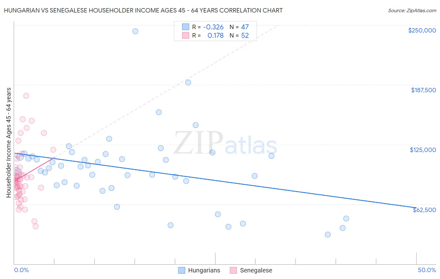 Hungarian vs Senegalese Householder Income Ages 45 - 64 years