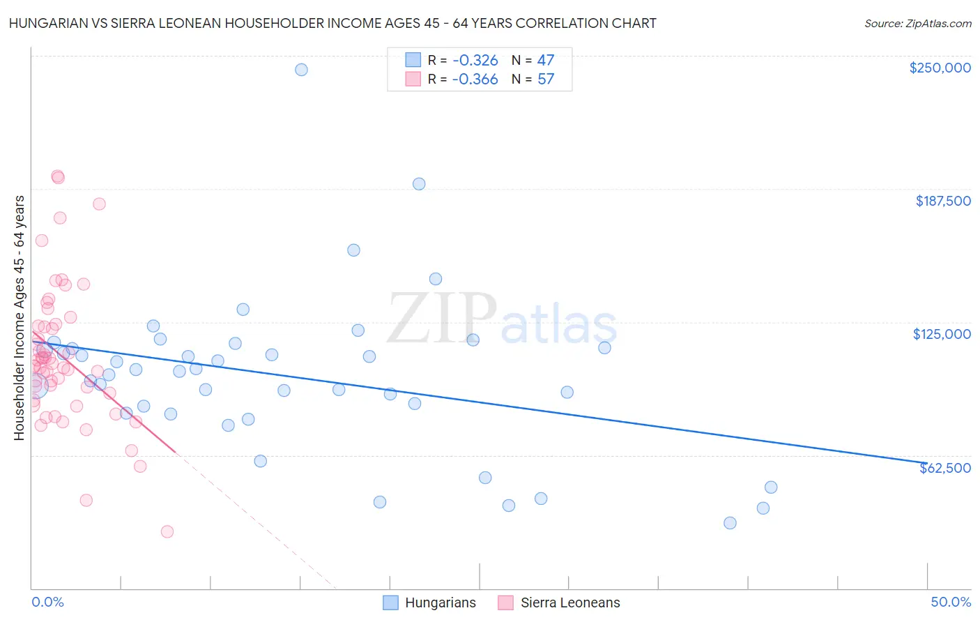 Hungarian vs Sierra Leonean Householder Income Ages 45 - 64 years