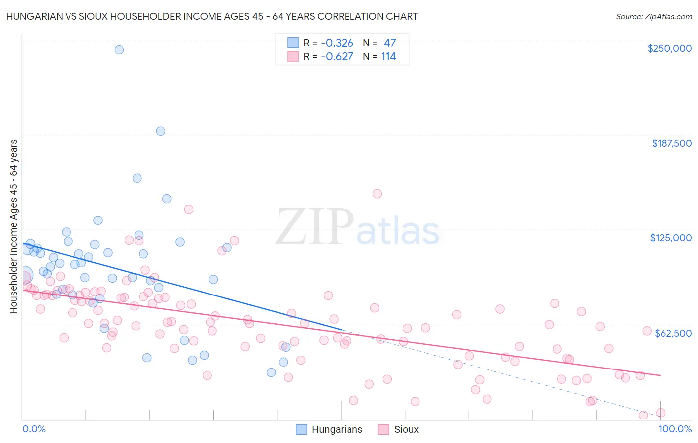 Hungarian vs Sioux Householder Income Ages 45 - 64 years