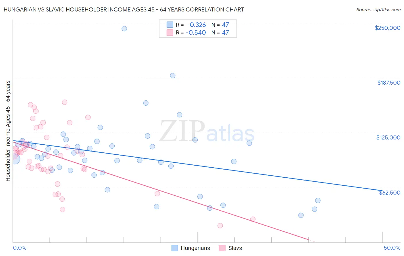 Hungarian vs Slavic Householder Income Ages 45 - 64 years