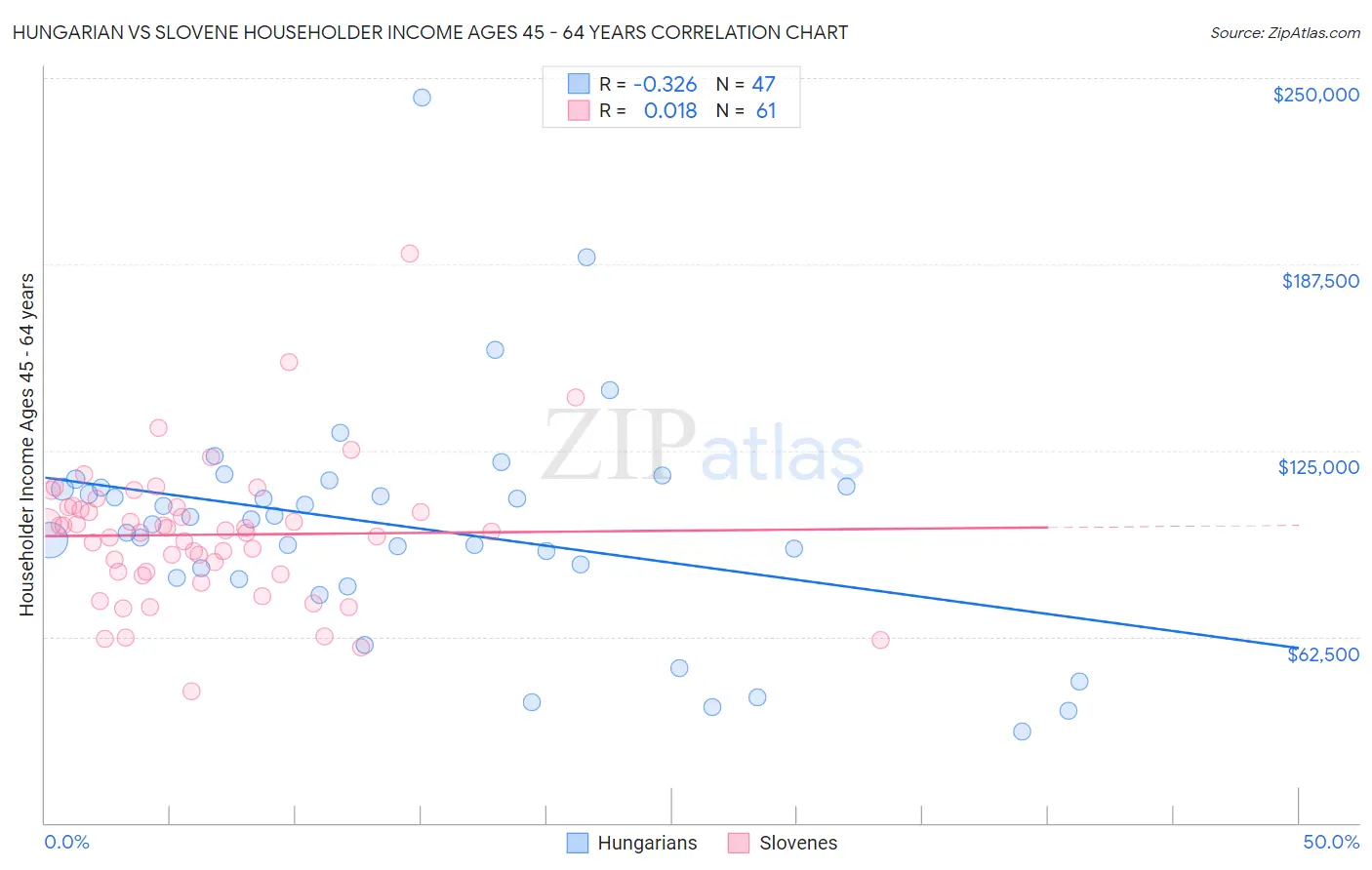 Hungarian vs Slovene Householder Income Ages 45 - 64 years