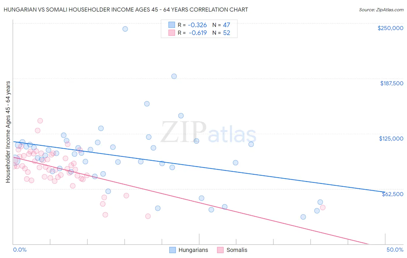 Hungarian vs Somali Householder Income Ages 45 - 64 years