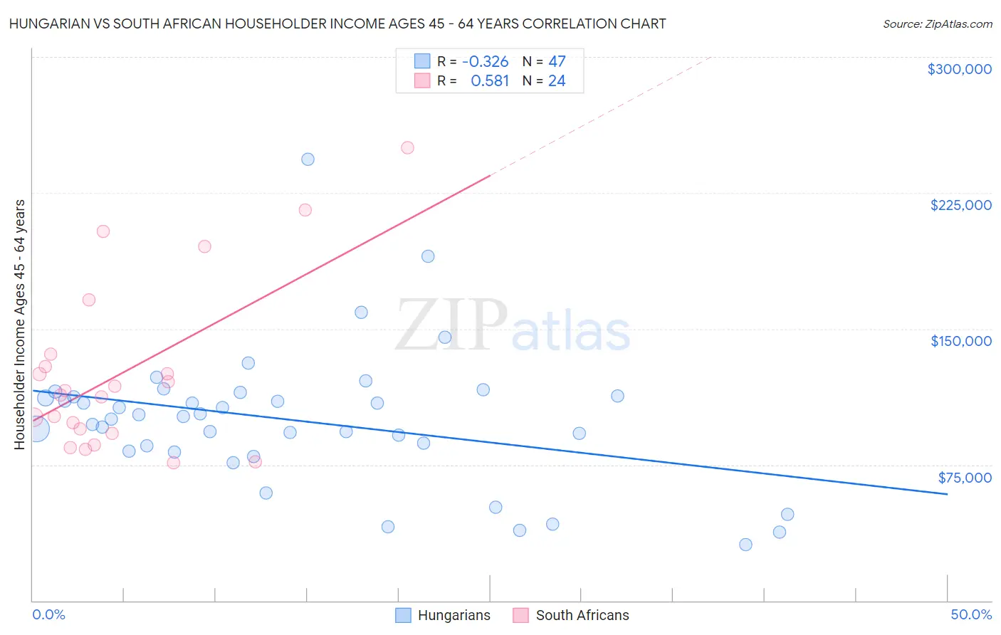 Hungarian vs South African Householder Income Ages 45 - 64 years