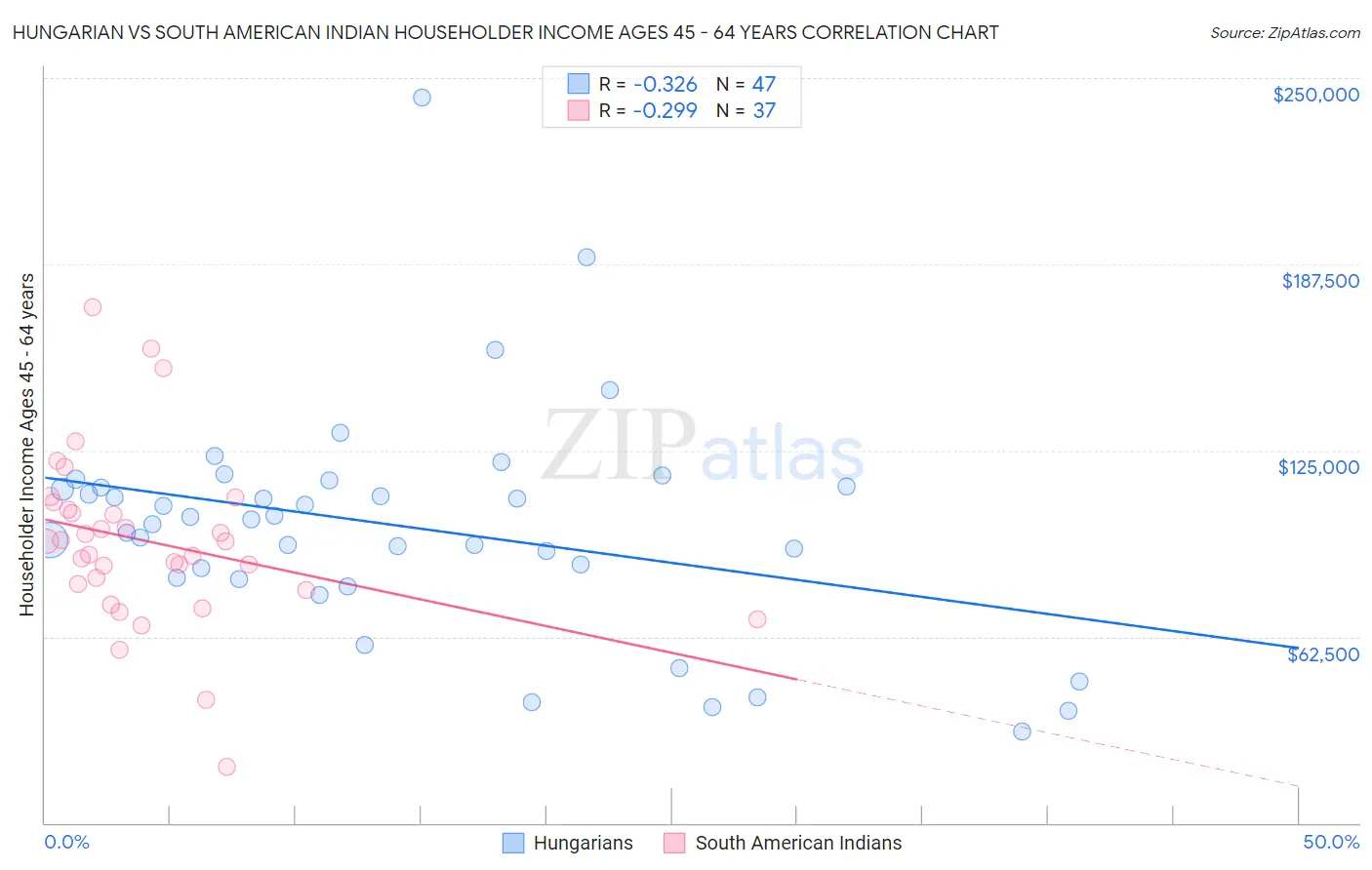 Hungarian vs South American Indian Householder Income Ages 45 - 64 years