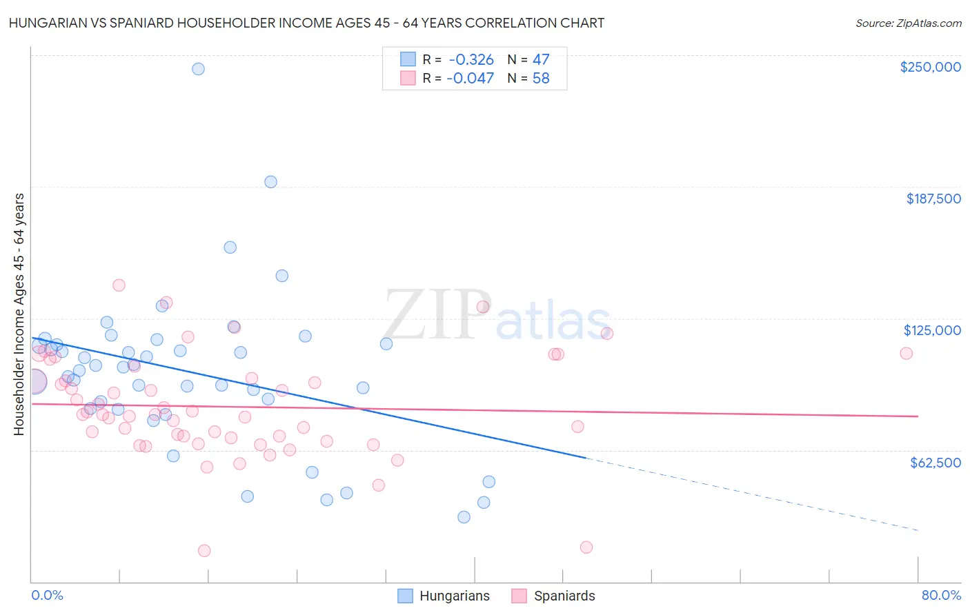 Hungarian vs Spaniard Householder Income Ages 45 - 64 years