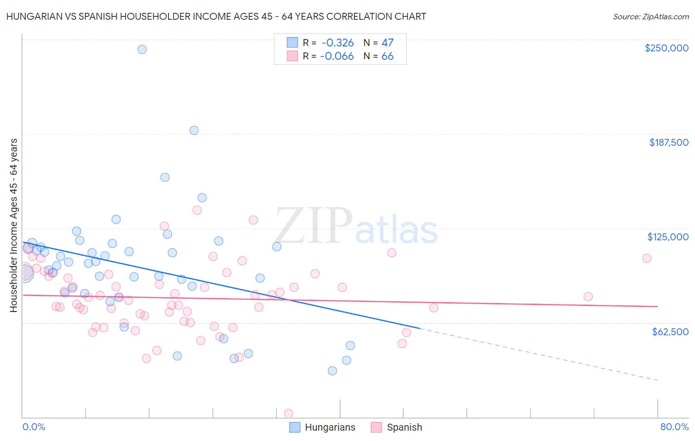 Hungarian vs Spanish Householder Income Ages 45 - 64 years