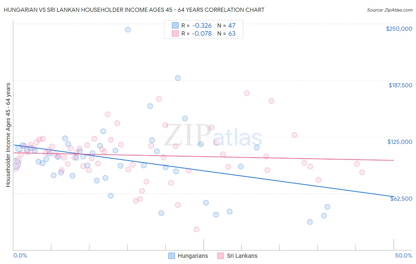Hungarian vs Sri Lankan Householder Income Ages 45 - 64 years