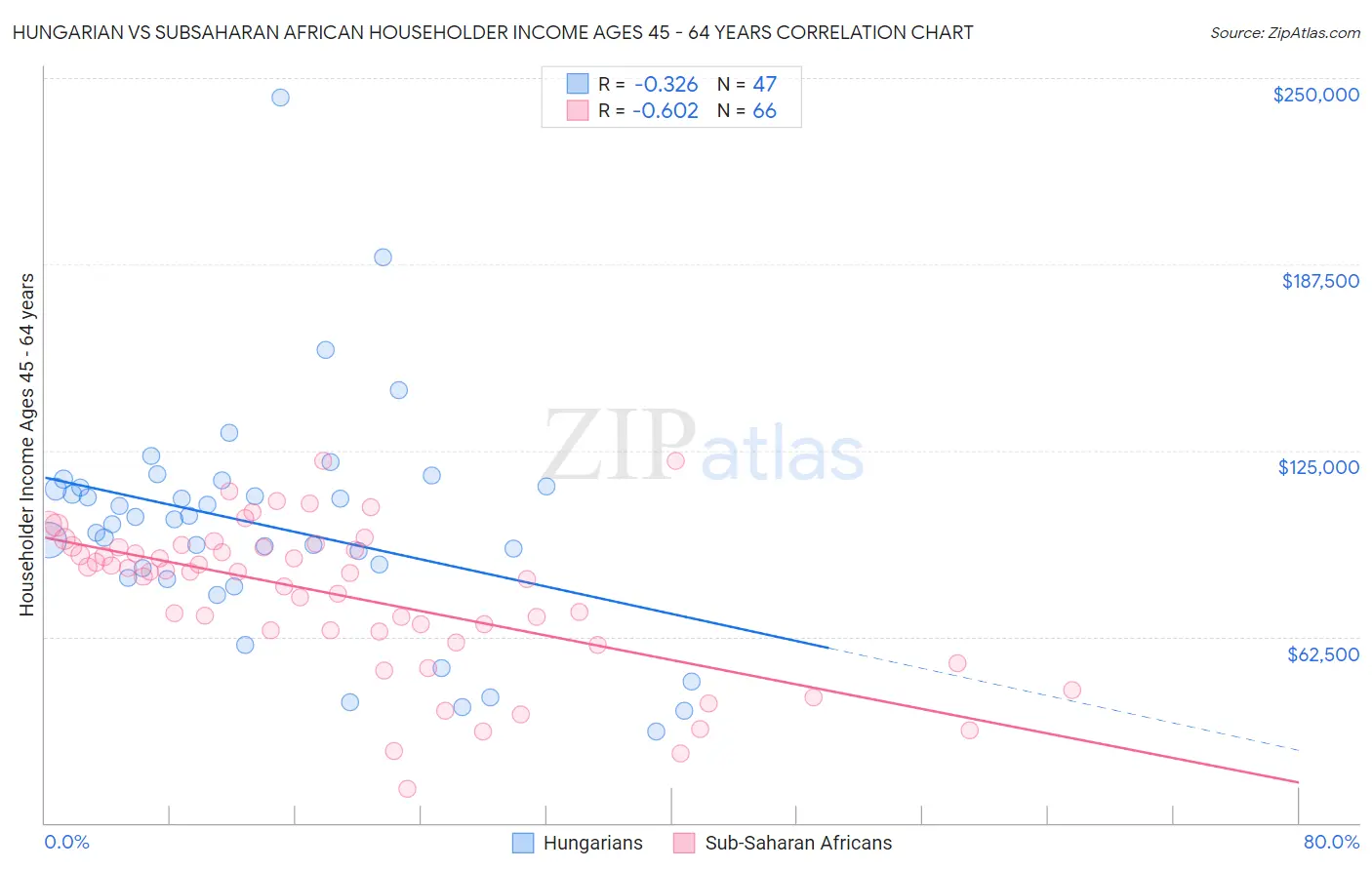 Hungarian vs Subsaharan African Householder Income Ages 45 - 64 years