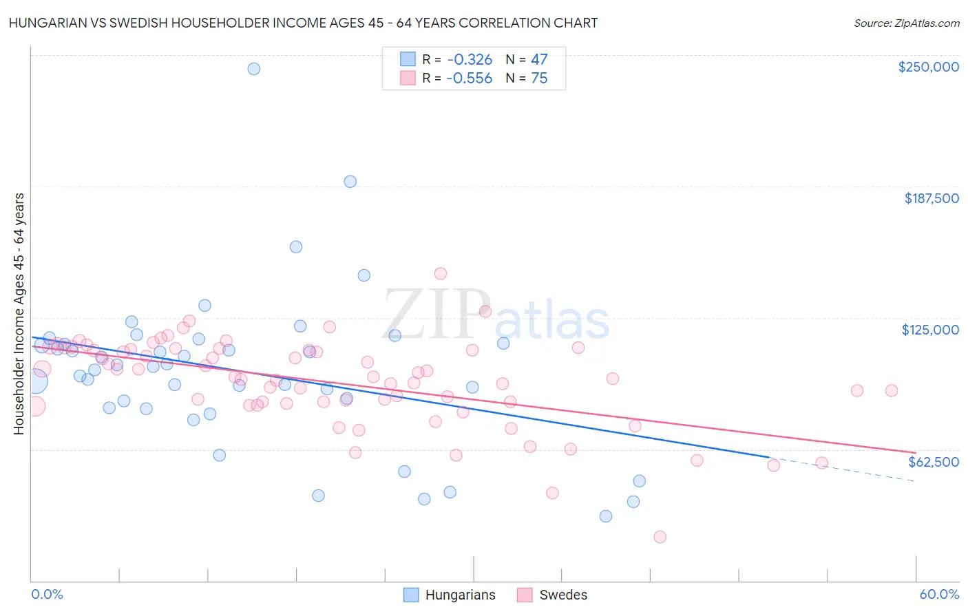 Hungarian vs Swedish Householder Income Ages 45 - 64 years