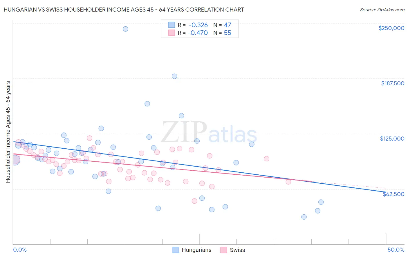 Hungarian vs Swiss Householder Income Ages 45 - 64 years