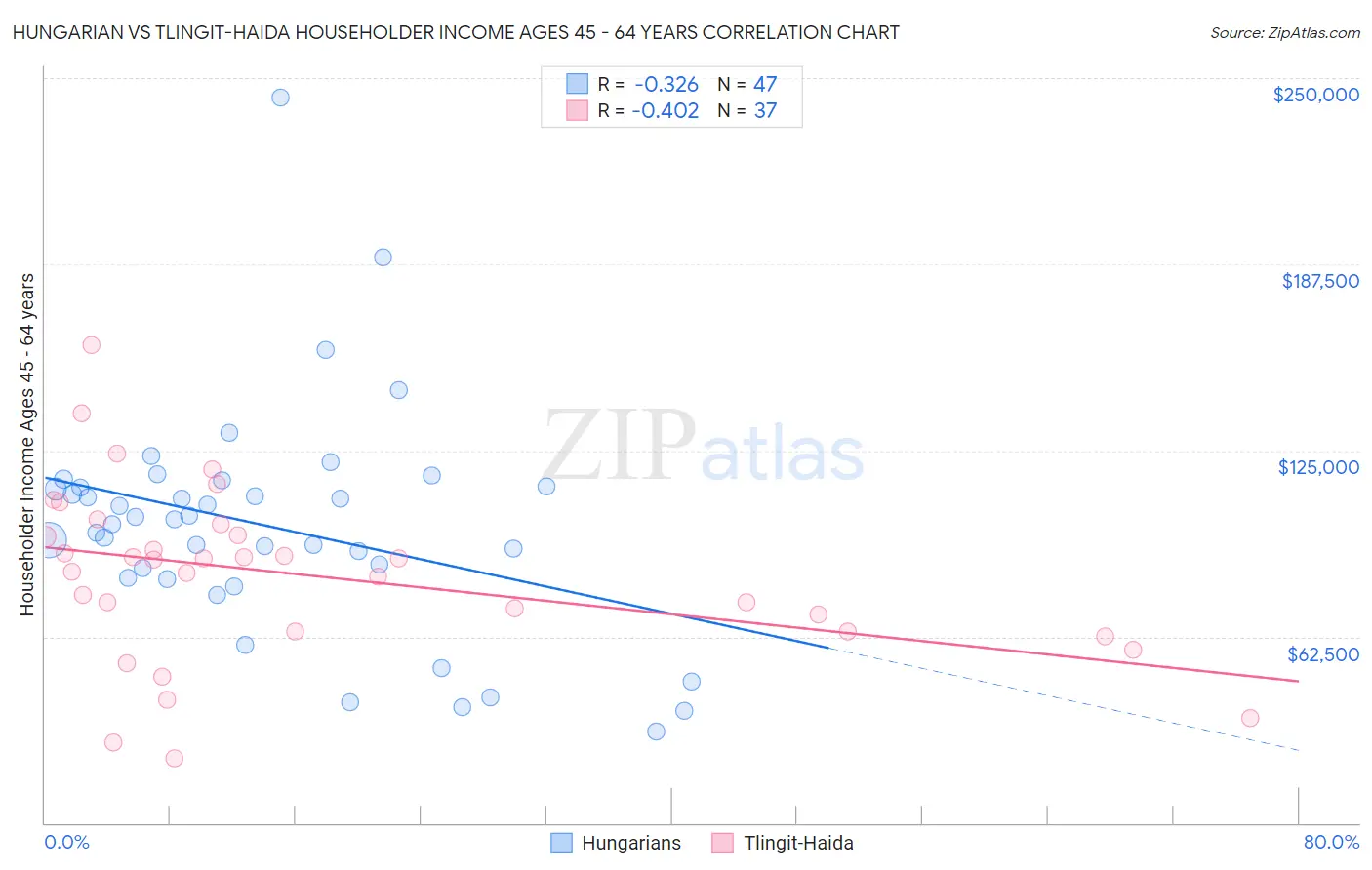 Hungarian vs Tlingit-Haida Householder Income Ages 45 - 64 years