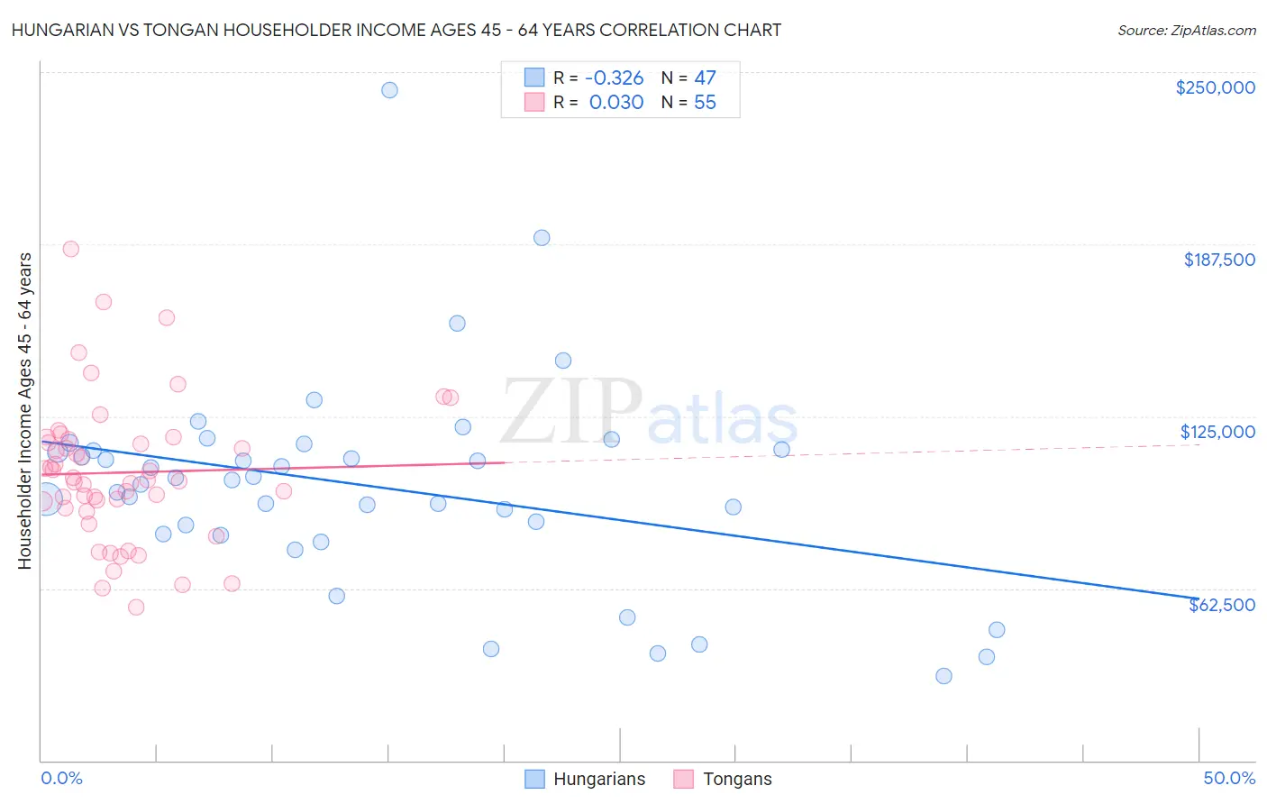 Hungarian vs Tongan Householder Income Ages 45 - 64 years